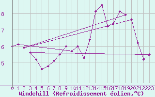 Courbe du refroidissement olien pour Saint-Nazaire-d