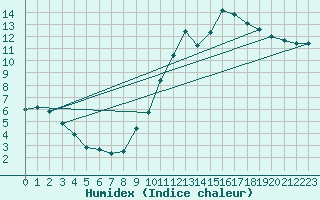 Courbe de l'humidex pour Toulouse-Francazal (31)
