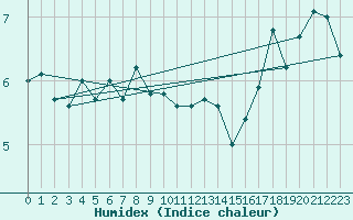 Courbe de l'humidex pour Quickborn