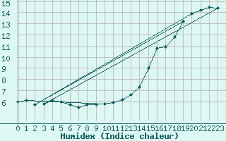 Courbe de l'humidex pour Nancy - Essey (54)