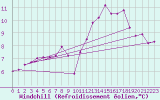 Courbe du refroidissement olien pour Quimper (29)