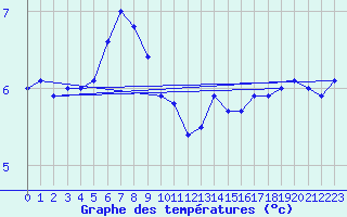 Courbe de tempratures pour Ile de Brhat (22)