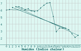 Courbe de l'humidex pour Sorcy-Bauthmont (08)