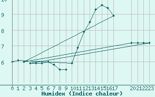 Courbe de l'humidex pour Montret (71)