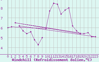 Courbe du refroidissement olien pour Cherbourg (50)