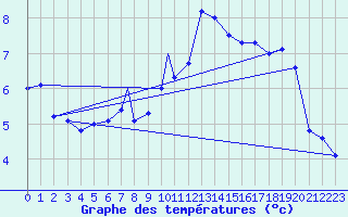 Courbe de tempratures pour Madrid-Colmenar