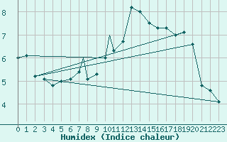 Courbe de l'humidex pour Madrid-Colmenar
