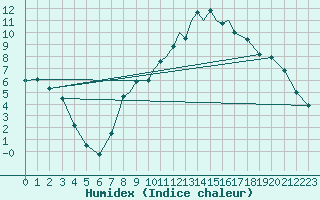 Courbe de l'humidex pour Hawarden