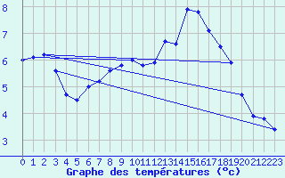 Courbe de tempratures pour Landivisiau (29)