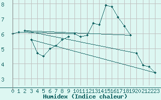 Courbe de l'humidex pour Landivisiau (29)