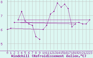 Courbe du refroidissement olien pour Bruxelles (Be)