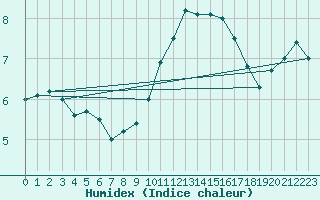 Courbe de l'humidex pour Romorantin (41)