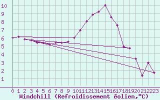 Courbe du refroidissement olien pour Bagnres-de-Luchon (31)