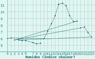 Courbe de l'humidex pour Kostelni Myslova