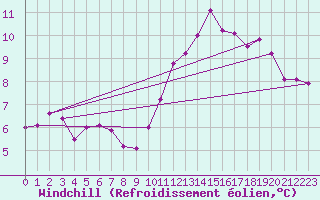 Courbe du refroidissement olien pour Chartres (28)