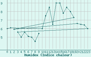 Courbe de l'humidex pour Gourdon (46)