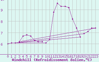 Courbe du refroidissement olien pour Douzy (08)