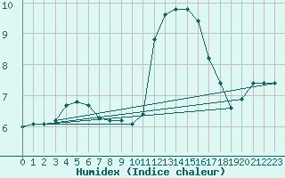 Courbe de l'humidex pour Douzy (08)