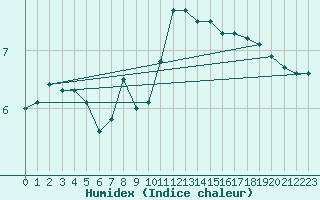 Courbe de l'humidex pour Wdenswil