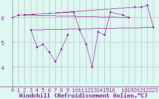 Courbe du refroidissement olien pour Kilsbergen-Suttarboda