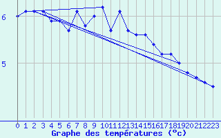 Courbe de tempratures pour Wiesenburg