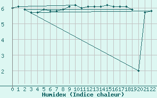 Courbe de l'humidex pour Sint Katelijne-waver (Be)