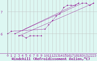 Courbe du refroidissement olien pour Herserange (54)