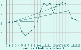 Courbe de l'humidex pour Silly (Be)