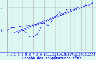 Courbe de tempratures pour Platform K13-A