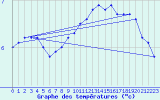 Courbe de tempratures pour Soltau