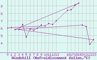 Courbe du refroidissement olien pour Buzenol (Be)