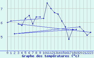 Courbe de tempratures pour Leconfield
