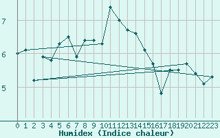 Courbe de l'humidex pour Leconfield