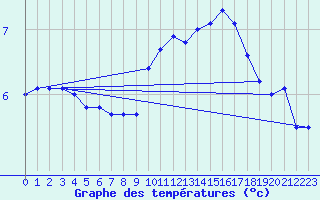 Courbe de tempratures pour Gourdon (46)