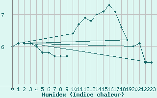 Courbe de l'humidex pour Gourdon (46)