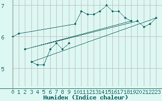 Courbe de l'humidex pour Vester Vedsted