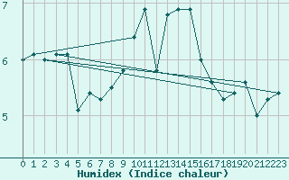 Courbe de l'humidex pour List / Sylt