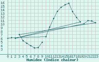 Courbe de l'humidex pour Lerida (Esp)