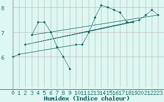 Courbe de l'humidex pour Chivres (Be)