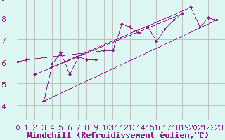 Courbe du refroidissement olien pour Ploumanac