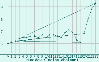 Courbe de l'humidex pour Anvers (Be)