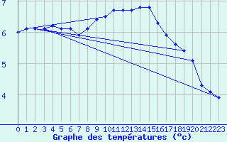 Courbe de tempratures pour Selb/Oberfranken-Lau