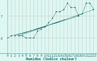 Courbe de l'humidex pour Helgoland