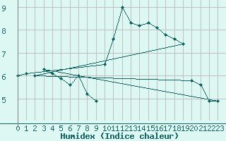 Courbe de l'humidex pour Strasbourg (67)