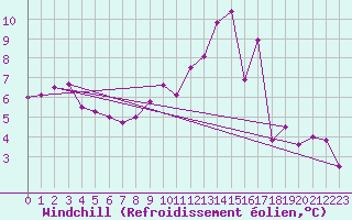 Courbe du refroidissement olien pour Guret Saint-Laurent (23)