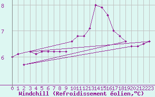 Courbe du refroidissement olien pour Lignerolles (03)