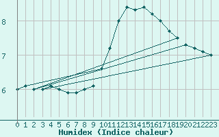 Courbe de l'humidex pour Chteauroux (36)