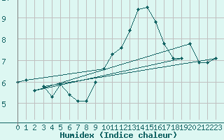 Courbe de l'humidex pour Gignac (34)