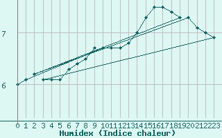 Courbe de l'humidex pour Kaisersbach-Cronhuette