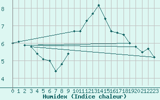 Courbe de l'humidex pour Wien Mariabrunn